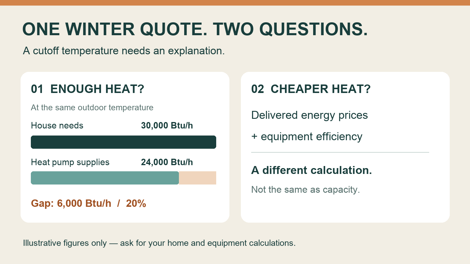 Original comparison card: a fictional house needs 30,000 Btu per hour while a heat pump supplies 24,000 at the same outdoor temperature; running cost is a separate question.